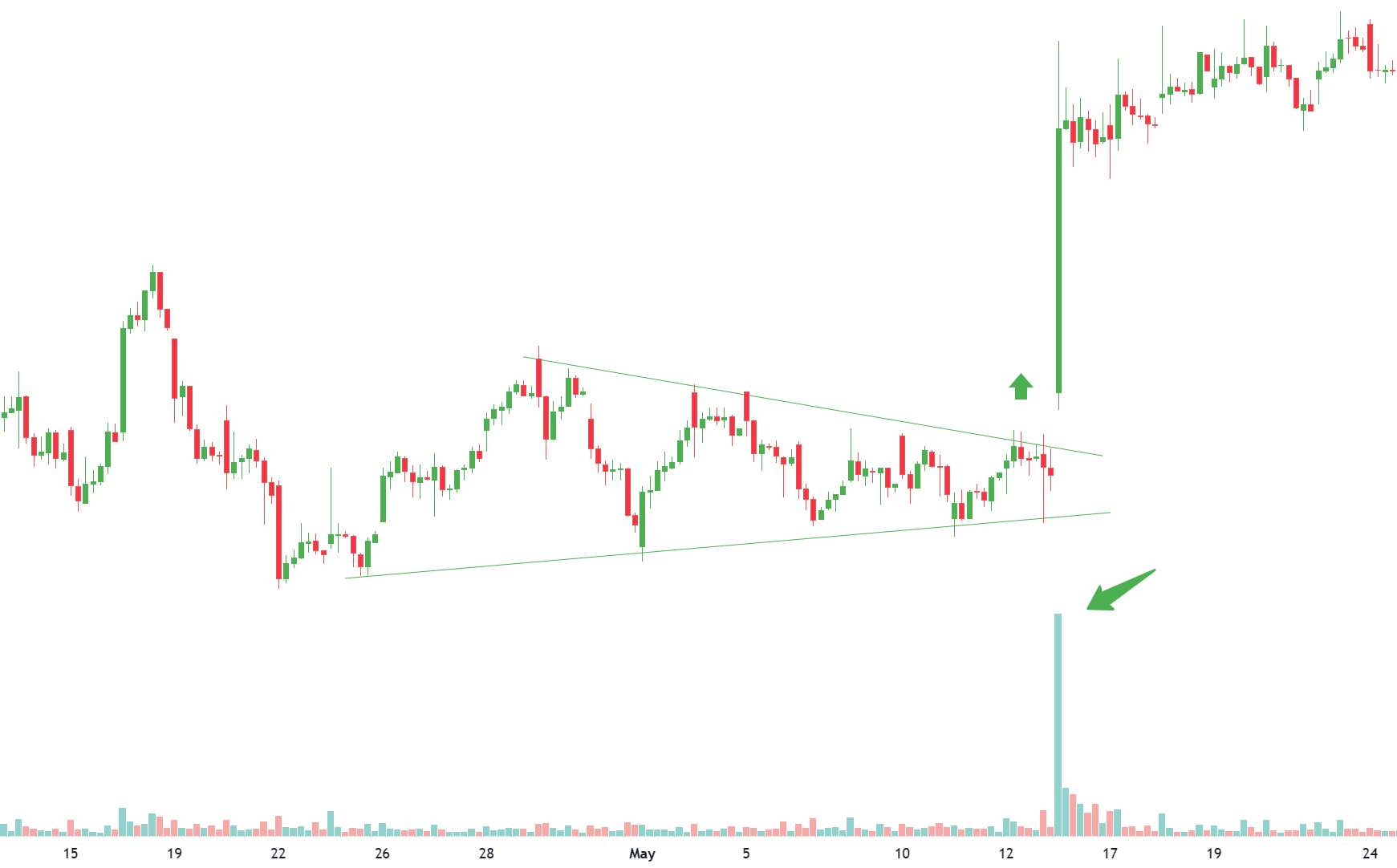 triangle pattern volume breakout