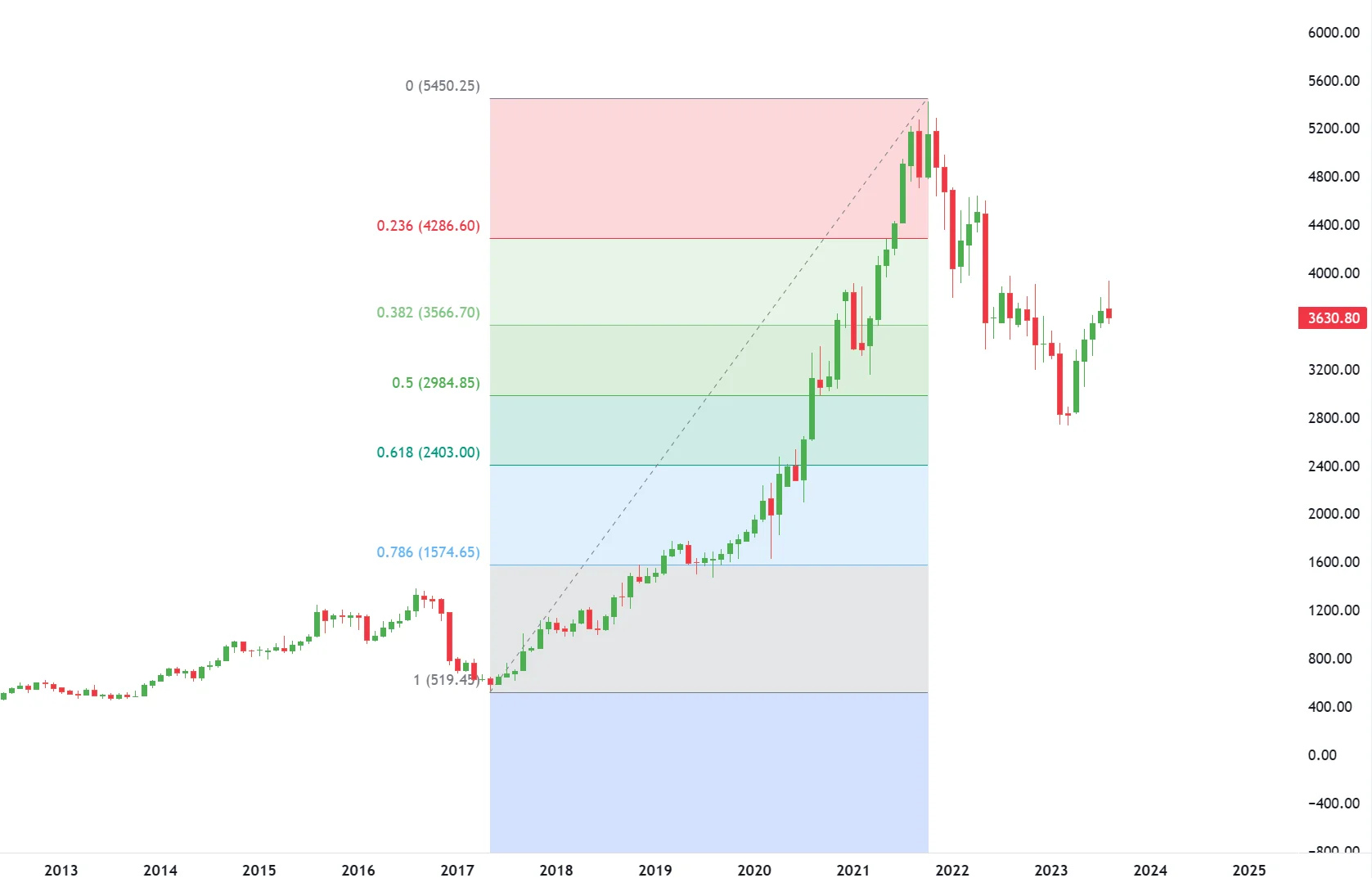 Fibonacci Retracement Example