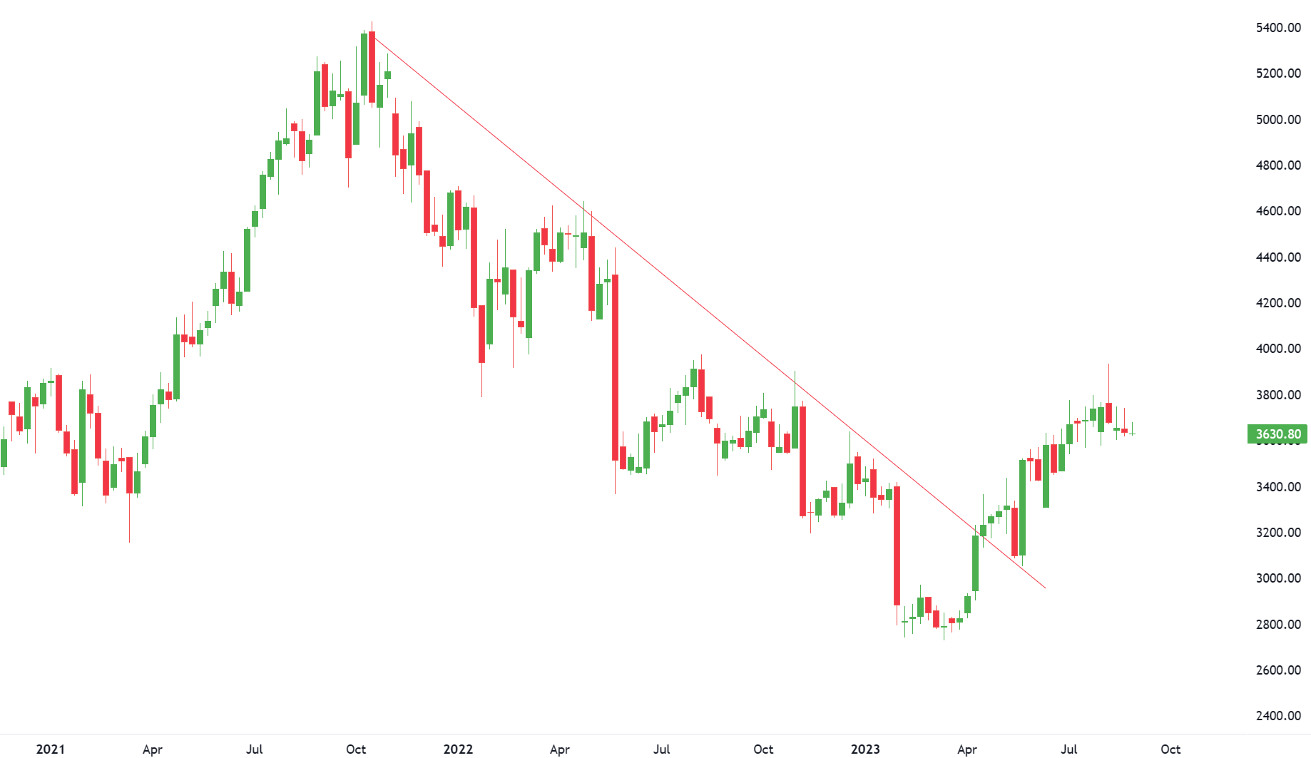 Downtrend line