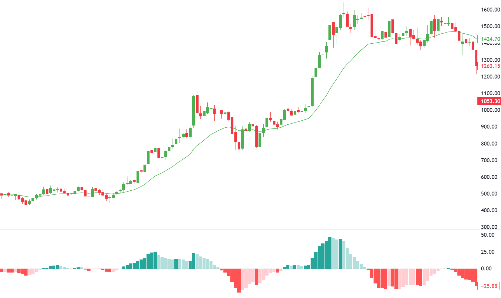 Technical Indicators