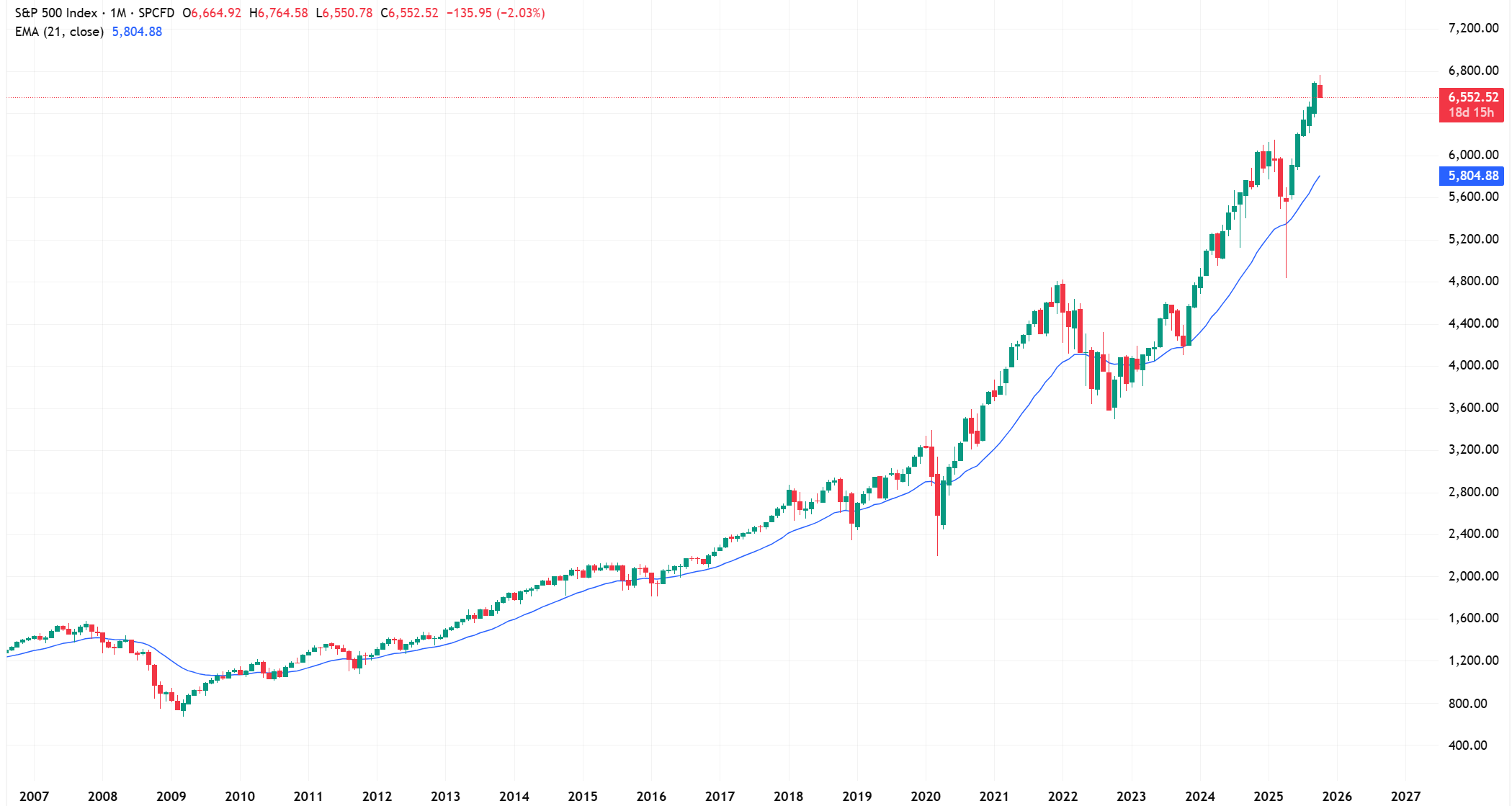 S&P 500 Index