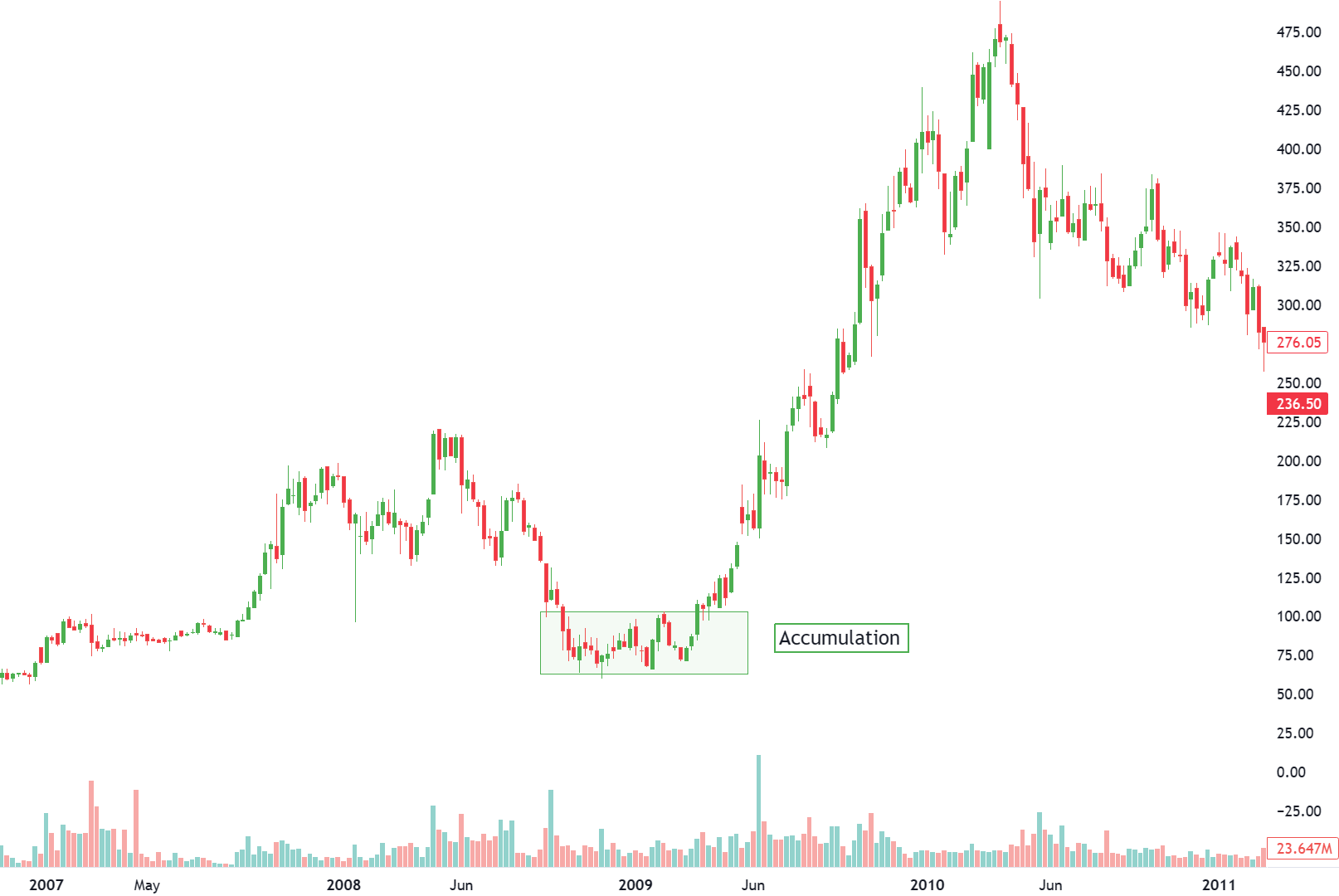 Accumulation