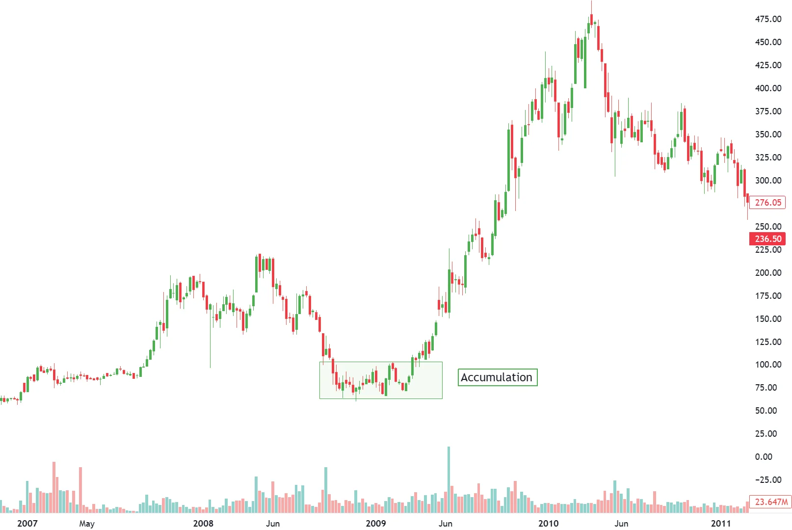 Accumulation