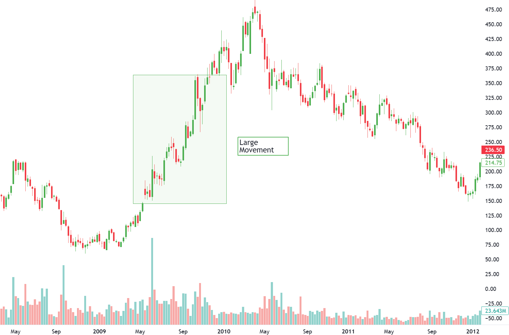 Large Movement
