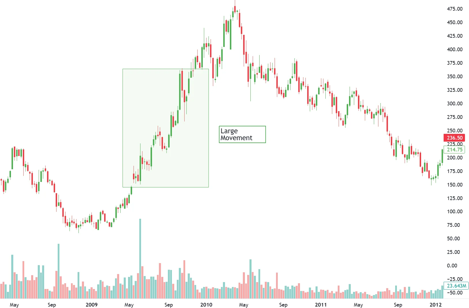 Large Movement