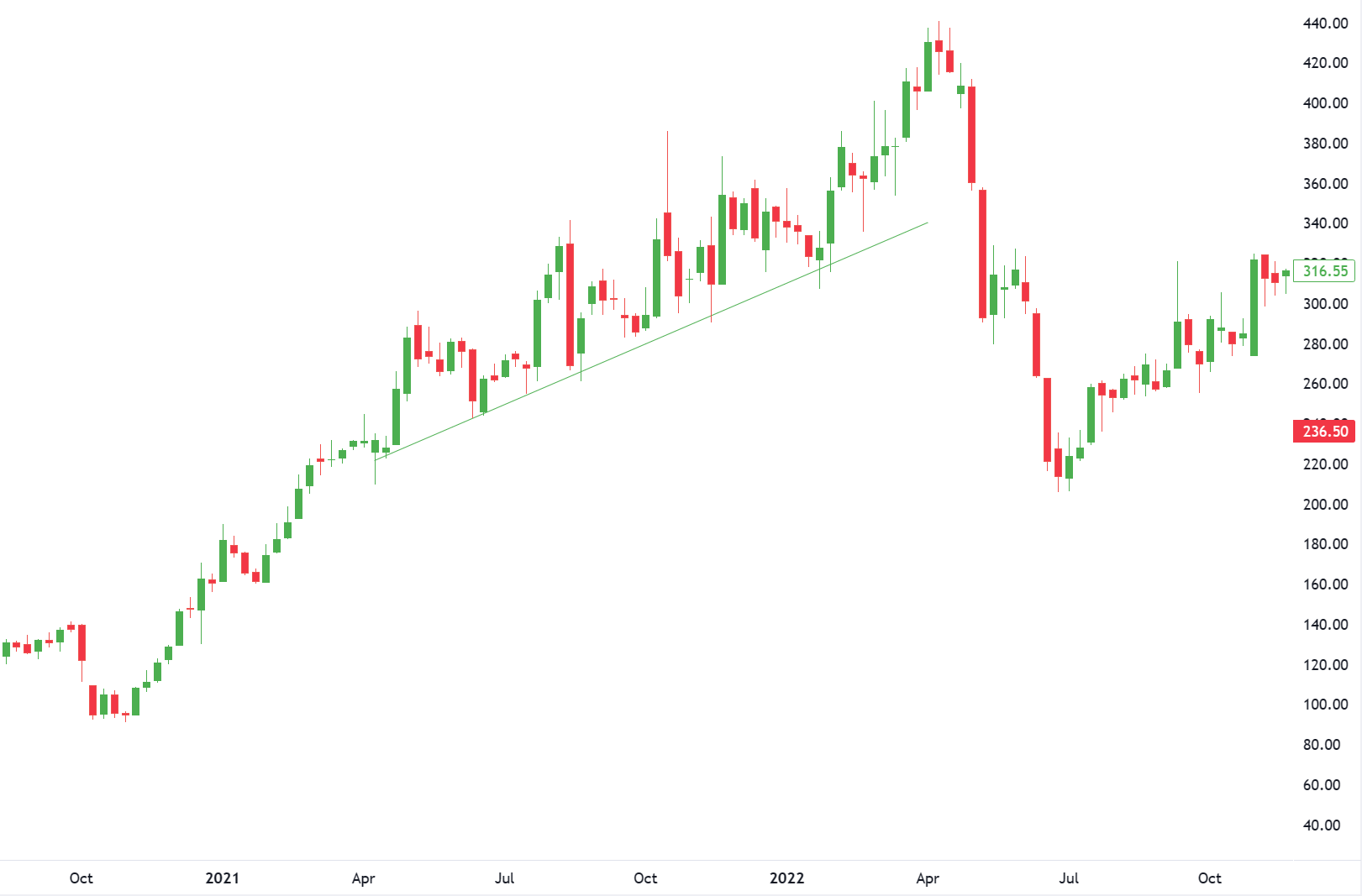Up trendline