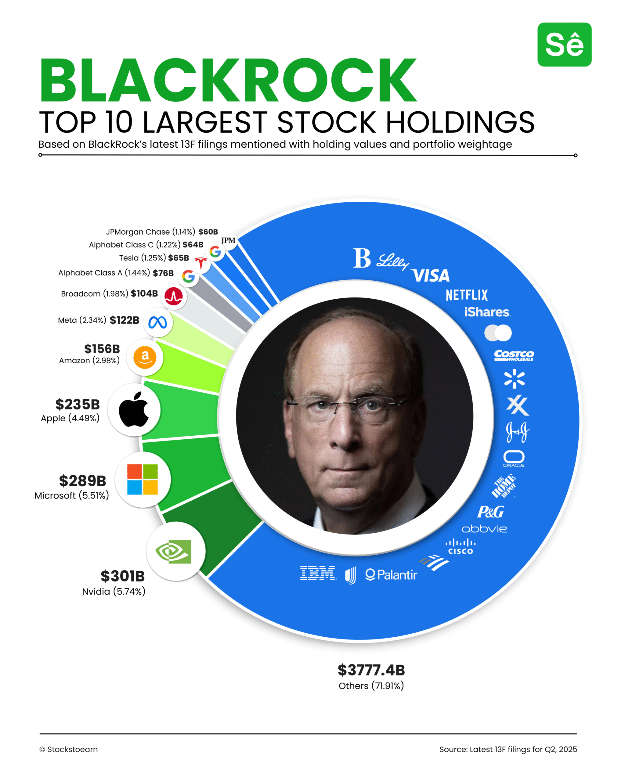 BlackRock's Top 10 Largest Stock Holdings