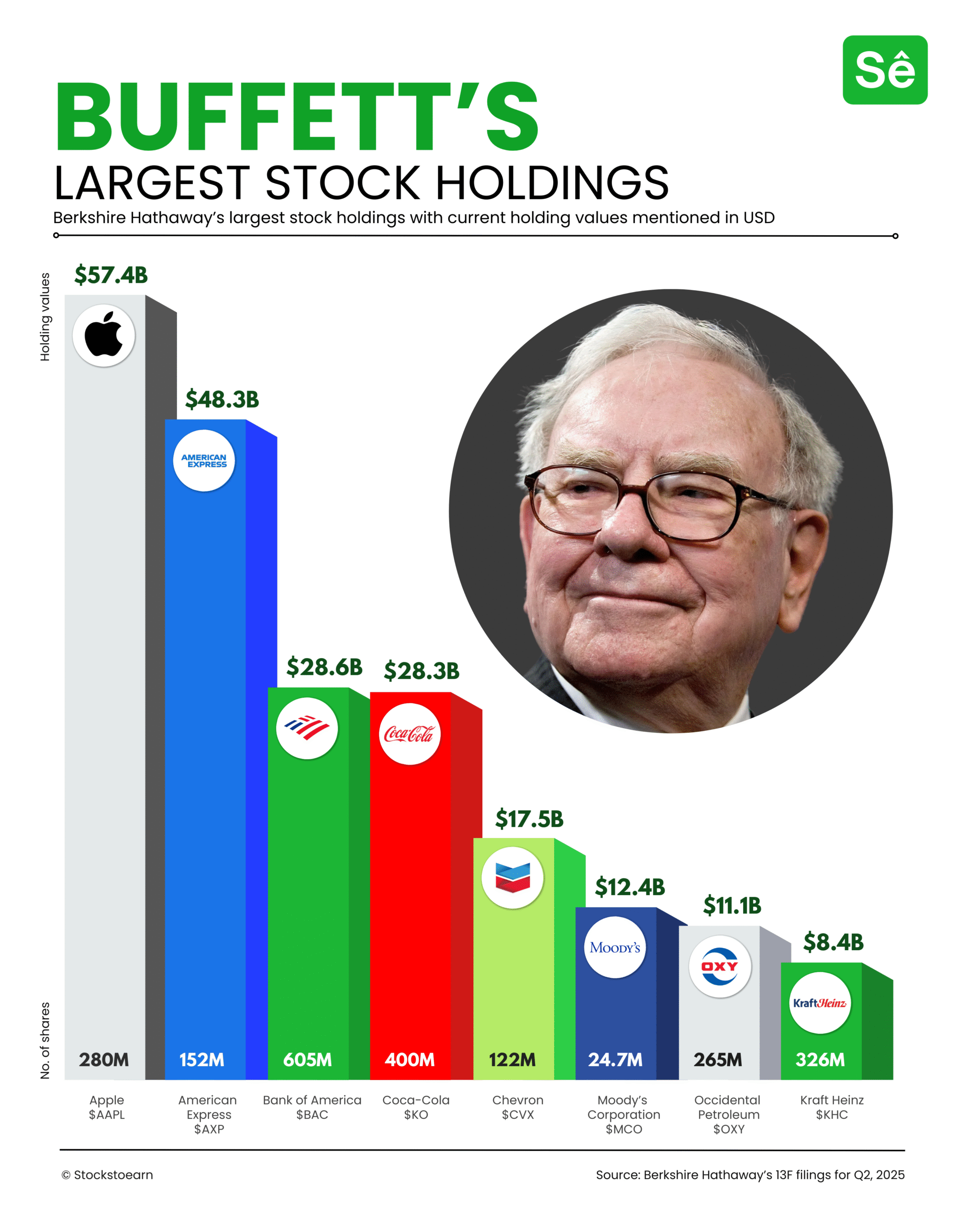 Warren Buffett's Berkshire Hathaway Top 10 Largest Stock Holdings