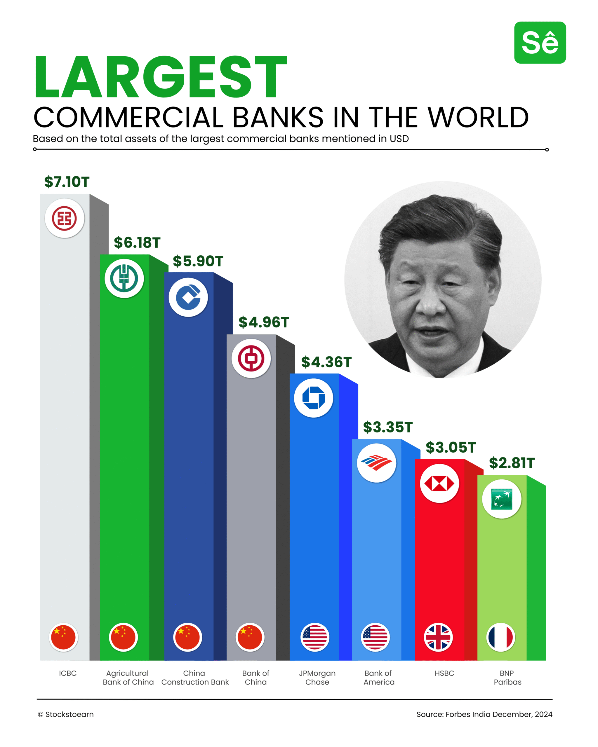 Top 10 largest commercial banks in the world